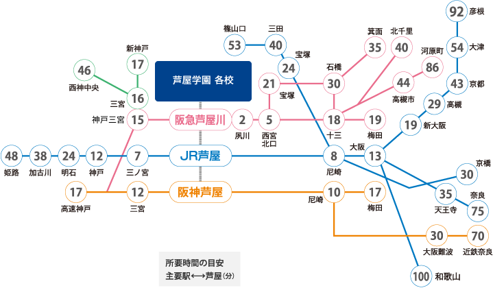 各駅からの所要時間